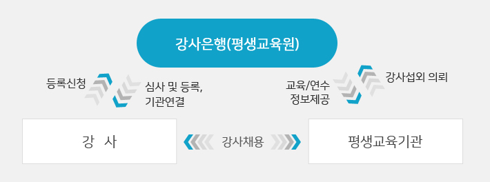 강사은행(평생교육원) ↔ (등록신청 / 심사 및 등록, 기관연결)강사 ↔(강사채용) 평생교육기관 ↔ 강사섭외 의뢰/교육,연수 정보제공) 강사은행(평생교육원) 