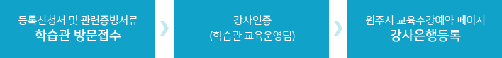 등록신청서 및 관련증빙서류 학습관 방문접수 > 강사인증(학습관 교육운영팀) > 원주시 교육수강예약 페이지 강사은행등록