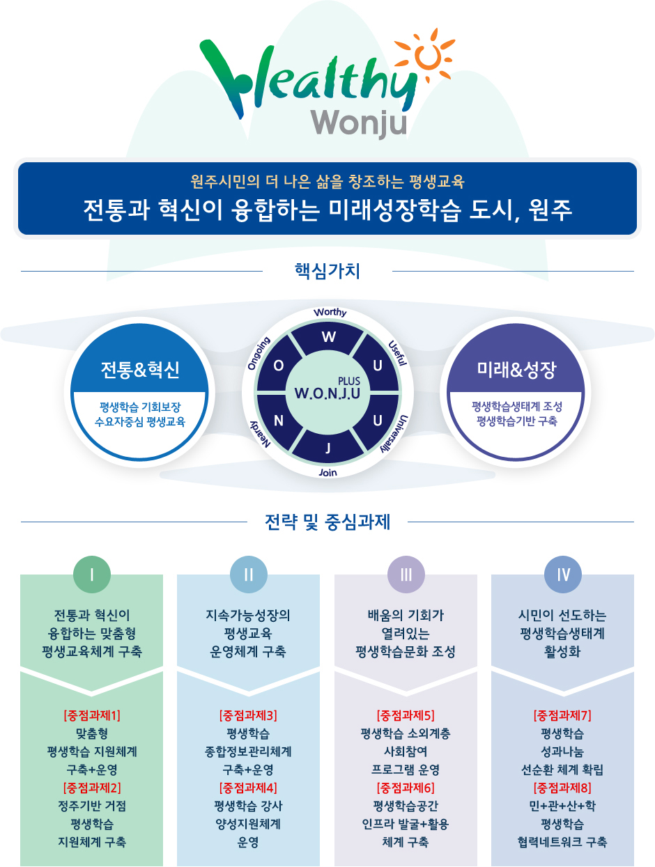 Healthy Wonju / 원주시민의 더나은 삶을 창조하는 평생교육 / 전통과 혁신이 융합하는 미래성장학습 도시, 원주 / 핵심가치 / PLUS W.O.N.J.U. : W - Warthy, O - Ongoing, N - Nearby, J - Join, U - Universally, U - Useful / 전통&혁신 - 평생학습 기회보장, 수요자중심 평생교육 / 미래&성장 - 평생학습생태계 조성, 평생학습기반 구축 / 전략 및 중심과제 / Ⅰ - 전통과 혁신이 융합하는 맟춤형 평생교육체계 구축 / [중점과제1] 맞춤형 평생학습 지원체계 구축+운영, [중점과제2] 정주기반 거점 평생학습 지원체계 구축 / Ⅱ - 지속가능성장의 평생교육 운영체계 구축 / [중점과제3] 평생학습 종합정보관리 체계 구축 + 운영, [중점과제4] 평생학습 강사 양정지원체계 운영 / Ⅲ - 배움의 기회가 열려있는 평생학습문화 조성 / [중점과제5] 평생학습 소외계층 사회참여 프로그램 운영, [중점과제6] 평생학습공간 인프라 발굴+활용 체계 구축 / Ⅳ - 시민이 선도라는 평생학습생태계 활성화 / [중점과제7] 평생학습 성과나눔 선순환 체계 확립, [중점과제8] 민+관+산+학 평생학습 협력 네트워크 구축