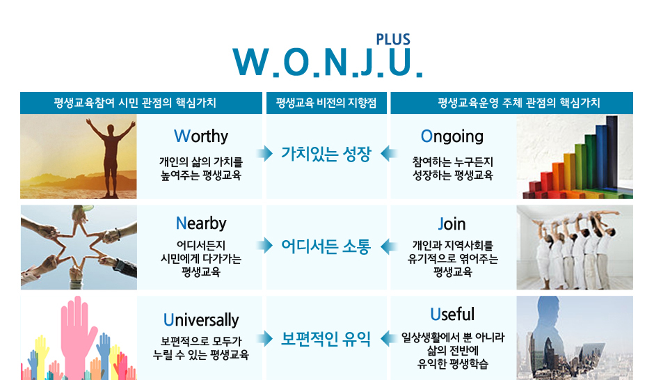 PLUS W.O.N.J.U. / 평생교육참여 시민 관점의 핵심가치(Worthy - 개인의 삶의 가치를 높여주는 평생교육, Nearby - 어디서든지 시민에게 다가가는 평생교육, Universally - 보편적으로 모두가 누릴 수 있는 평생교육) → 평생교육비전의 지향점(가치있는 성장, 어디서든 소통, 보편적인 유익) / 평생교육운영 주체 관점의 핵심가치(Ongoing - 참여하는 누구든지 성장하는 평생교육, Join - 개인과 지역사회를 유기적으로 엮어주는 평생교육, Useful - 일상생활에서 뿐 아니라 삶의 전반에 유익한 평생학습) → 평생교육비전의 지향점(가치있는 성장, 어디서든 소통, 보편적인 유익)