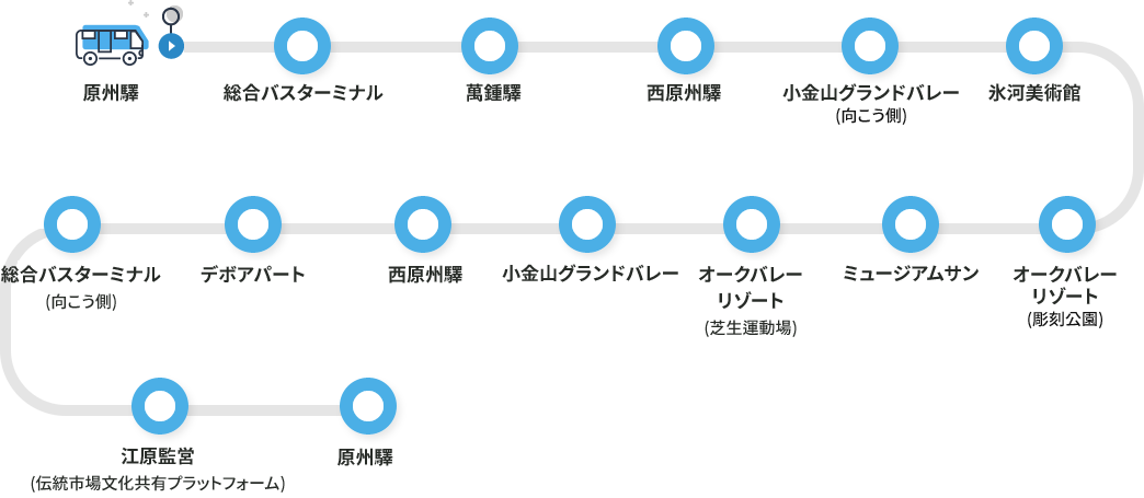 原州驛 ▶ 総合バスターミナル ▶ 萬鍾驛 ▶ 西原州驛 ▶ 小金山グランドバレー (向こう側) ▶ 氷河美術館 ▶ オークバレーリゾート (彫刻公園) ▶ ミュージアムサン ▶ オークバレーリゾート(芝生運動場) ▶ 小金山グランドバレー ▶ 西原州驛 → デボアパート ▶ 総合バスターミナル(向こう側) ▶ 江原監営(伝統市場文化共有プラットフォーム) ▶ 原州驛
