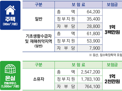 주택(80㎡ 기준)과 온실(1,000㎡ 기준) 보험 안내 표. 주택 일반 기준 보험료는 총액 64,200원(정부지원 35,400원, 자부담 28,800원), 기초생활수급자 및 재해취약지역은 총액 61,800원(정부지원 53,900원, 자부담 7,900원)이며 보험금은 1억 3백만원. 온실 소유자 기준 보험료는 총액 2,547,200원(정부지원 1,783,100원, 자부담 764,100원)이며 보험금은 1억 2천만원.