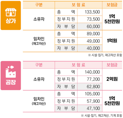 상가 및 공장 보험 안내 표. 상가 소유자 기준 보험료는 총액 133,500원(정부지원 73,500원, 자부담 60,000원), 보험금은 1억 5천만원. 상가 임차인(재고자산) 기준 보험료는 총액 89,000원(정부지원 49,000원, 자부담 40,000원), 보험금은 1억원. 공장 소유자 기준 보험료는 총액 140,000원(정부지원 77,200원, 자부담 62,800원), 보험금은 2억원. 공장 임차인(재고자산) 기준 보험료는 총액 105,000원(정부지원 57,900원, 자부담 47,100원), 보험금은 1억 5천만원. 시설·집기·재고자산·기계 포함 안내 문구가 표시됨.