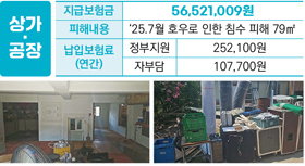 상가·공장 피해 복구 지원 안내 이미지. 지급보험금 56,521,009원, 2025년 7월 호우로 인한 침수 피해(79㎡) 사례를 소개함. 납입보험료(연간) 정부지원 252,100원, 자부담 107,700원. 하단에는 침수 피해를 입은 상가 내부와 공장 또는 작업장 내부 모습 사진 2장이 포함되어 있음.